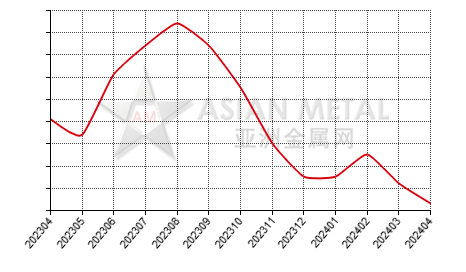 China zinc concentrate producers' inventory statistics by province by month