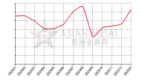 China refined nickel producers' inventory statistics by province by month