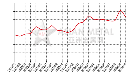 China refined nickel producers' sales volume statistics by province by month