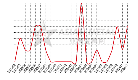 China refined nickel producers' number MoM output increase statistics by province by month