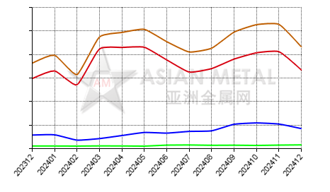 China nickel sulfate producers' output statistics by province by month