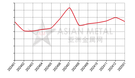 China nickel sulfate producers' inventory statistics by province by month