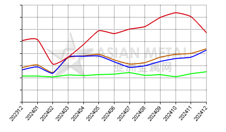 China nickel sulfate producers' operating rate statistics by province by month