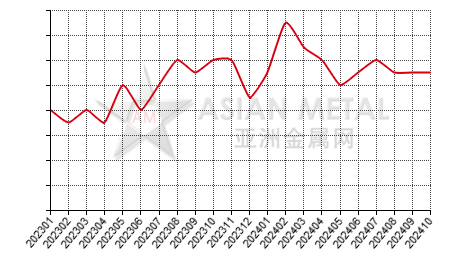 China nickel sulfate producers' suspension number statistics by province by month