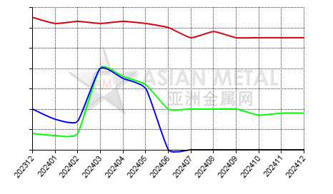 China refined copper producers' inventory statistics by province by month