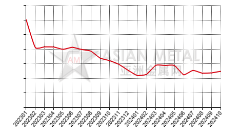 China refined copper producers' inventory to production ratio statistics by province by month