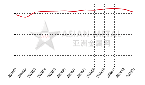 China liquid aluminum producers' output statistics by province by month