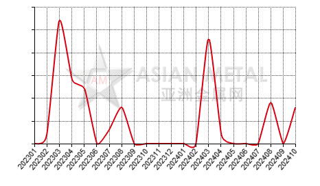 China liquid aluminum producers' number MoM output increase statistics by province by month