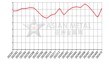 Africa bauxite producers' output statistics by country by month