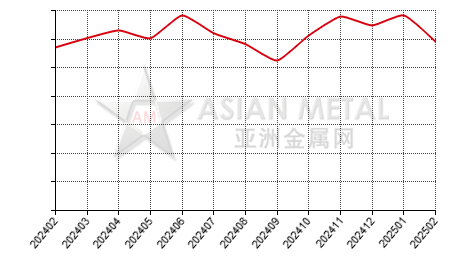 Africa bauxite producers' sales volume statistics by country by month