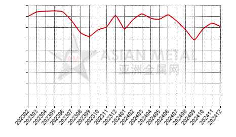 Africa bauxite producers' operating rate statistics by country by month