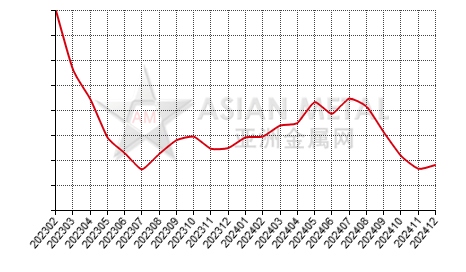 Africa bauxite producers' inventory to production ratio statistics by country by month