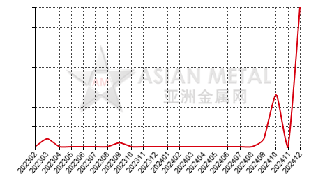 China fused magnesia producers' number MoM output increase statistics by province by month