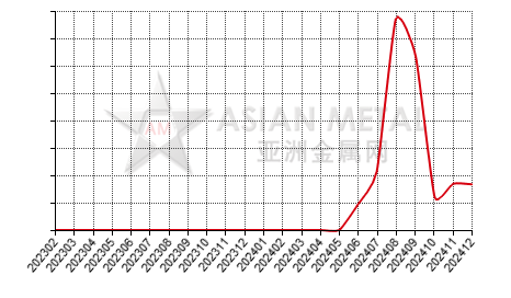 China low carbon ferrochrome producers' inventory to production ratio statistics by province by month