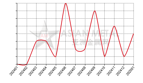 China praseodymium-neodymium oxide recycling producers' number MoM output increase statistics by province by month