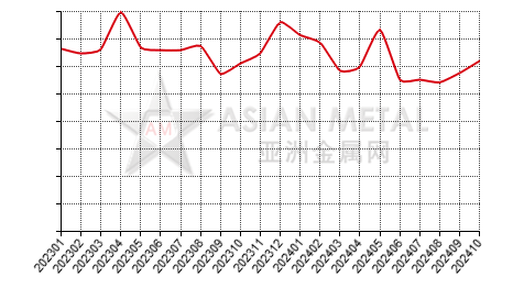 China antimony concentrate produders' operating rate statistics by province by month