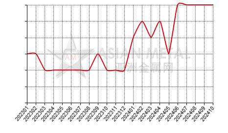 China antimony concentrate produders' suspension number statistics by province by month