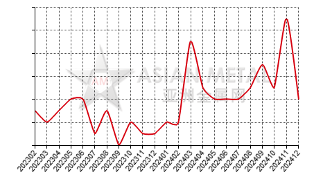 China's ithium iron phosphate producers' number MoM output increase statistics by province by month