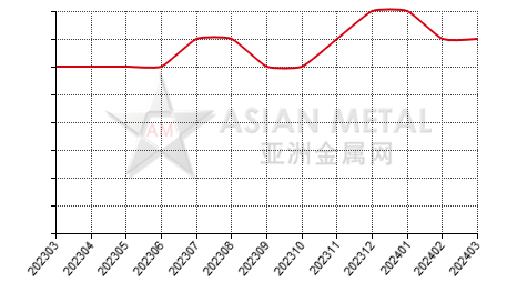 China copper concentrate producers' suspension number statistics by province by month