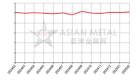 China's manganese flake producers' sales to production ratio statistics by province by month