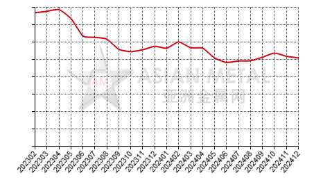 China's praseodymium-neodymium oxide producers' inventory to production ratio statistics by province by month