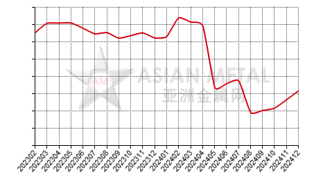 China's praseodymium-neodymium mischmetal producers' inventory to production ratio statistics by province by month