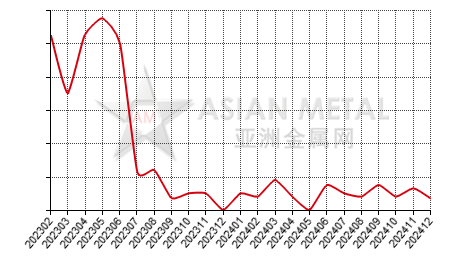 China alumina producers' inventory statistics by province by month