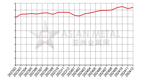 China alumina producers' operating rate statistics by province by month