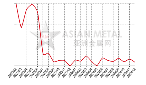 China alumina producers' inventory to production ratio statistics by province by month