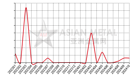 China alumina producers' number MoM output increase statistics by province by month