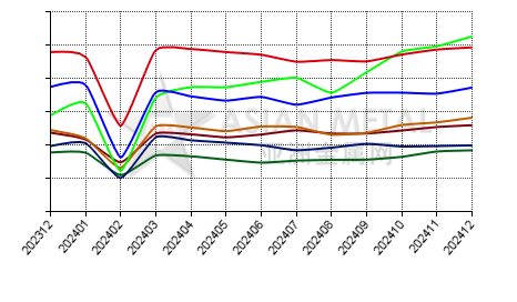 China secondary aluminum alloy producers' output statistics by province by month