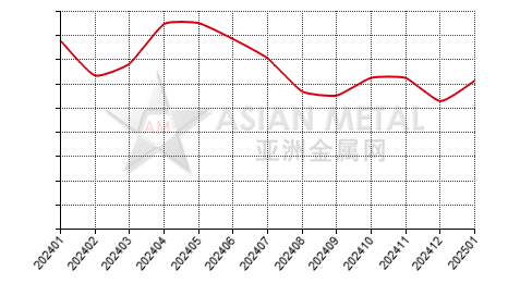 China secondary aluminum alloy producers' inventory statistics by province by month