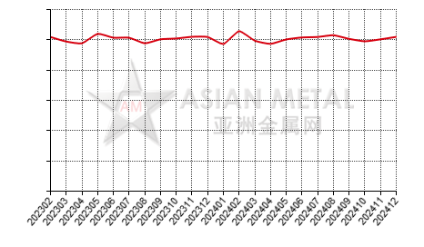 China secondary aluminum alloy producers' sales to production ratio statistics by province by month