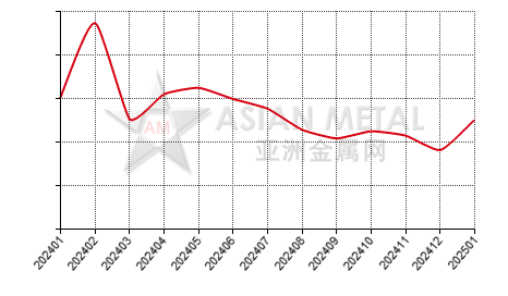 China secondary aluminum alloy producers' inventory to production ratio statistics by province by month