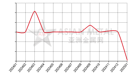 China secondary aluminum alloy producers' number MoM output increase statistics by province by month