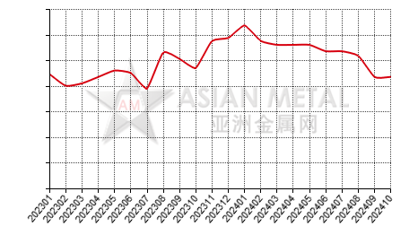 China's manganese lump producers' sales volume statistics by province by month