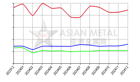 China's copper rod producers' output statistics by province by month