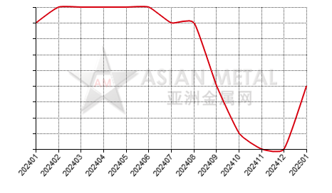 China's copper rod producers' suspension number statistics by province by month