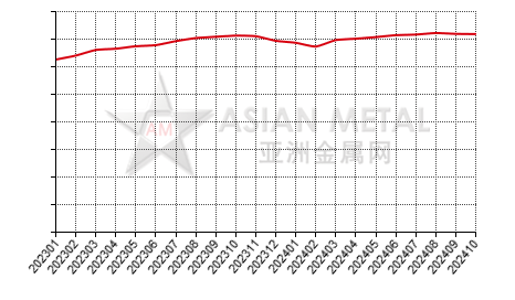 China primary aluminum producers' sales volume statistics by province by month