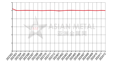 China primary aluminum producers' sales to production ratio statistics by province by month