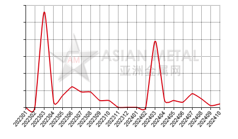 China primary aluminum producers' number MoM output increase statistics by province by month