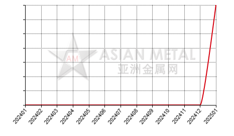 China reductive calcium clump producers' inventory statistics by province by month