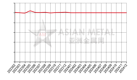 China reductive calcium clump producers' sales to production ratio statistics by province by month