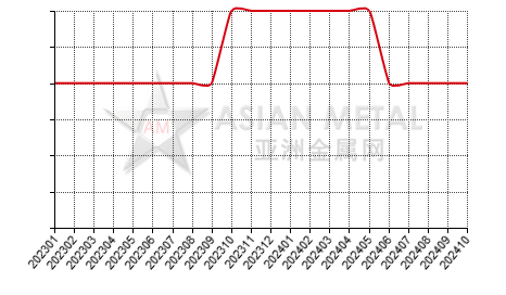 China reductive calcium clump producers' suspension number statistics by province by month