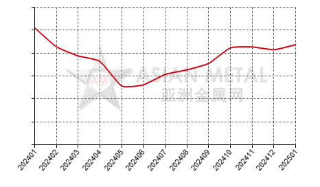 China bismuth ingot producers' inventory statistics by province by month