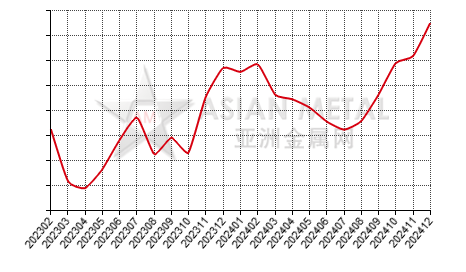 China bismuth ingot producers' inventory to production ratio statistics by province by month