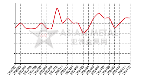 China bismuth ingot producers' suspension number statistics by province by month