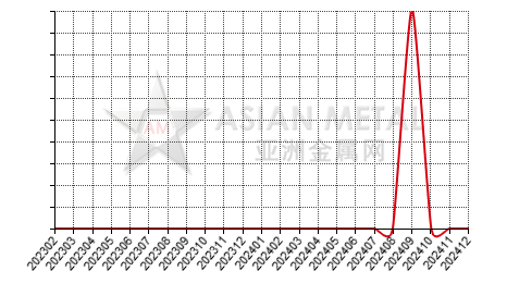 China crude copper producers' inventory statistics by province by month