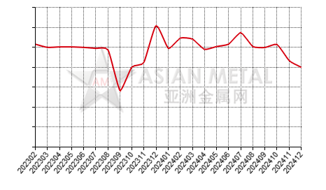 Chna's lithium hydroxide producers; sales to production ratio statistics by province by month