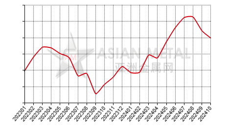 China lithium carbonate 99.5%mi producers' inventory statistics by province by month